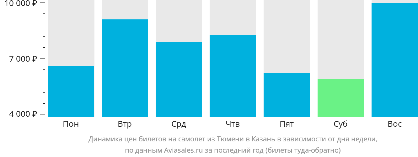 Динамика цен билетов на самолёт из Тюмени в Казань в зависимости от дня недели