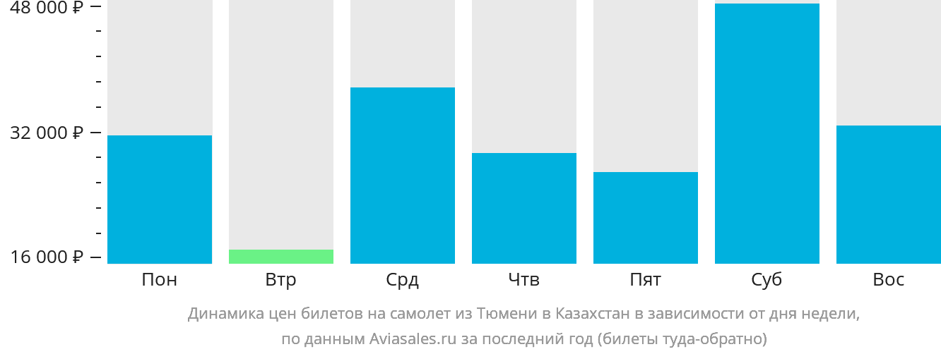 Динамика цен билетов на самолёт из Тюмени в Казахстан в зависимости от дня недели