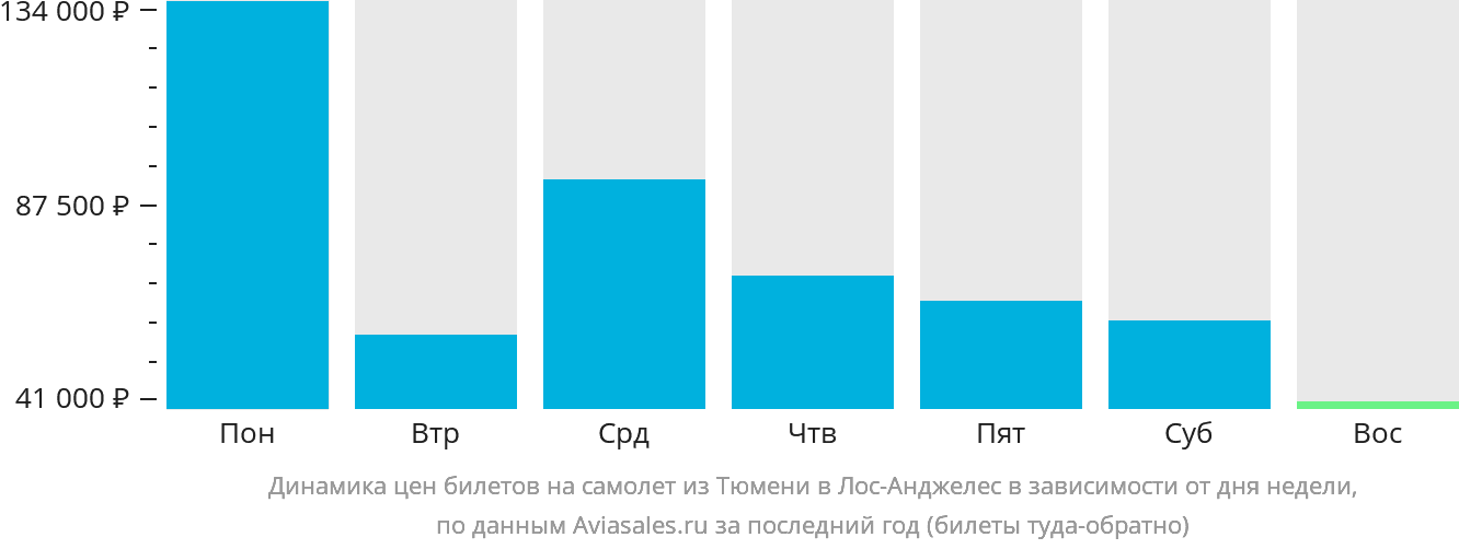 Динамика цен билетов на самолёт из Тюмени в Лос-Анджелес в зависимости от дня недели