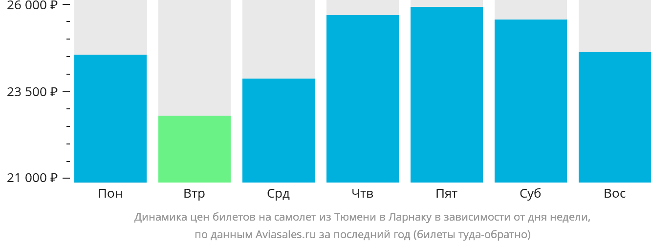 Динамика цен билетов на самолёт из Тюмени в Ларнаку в зависимости от дня недели