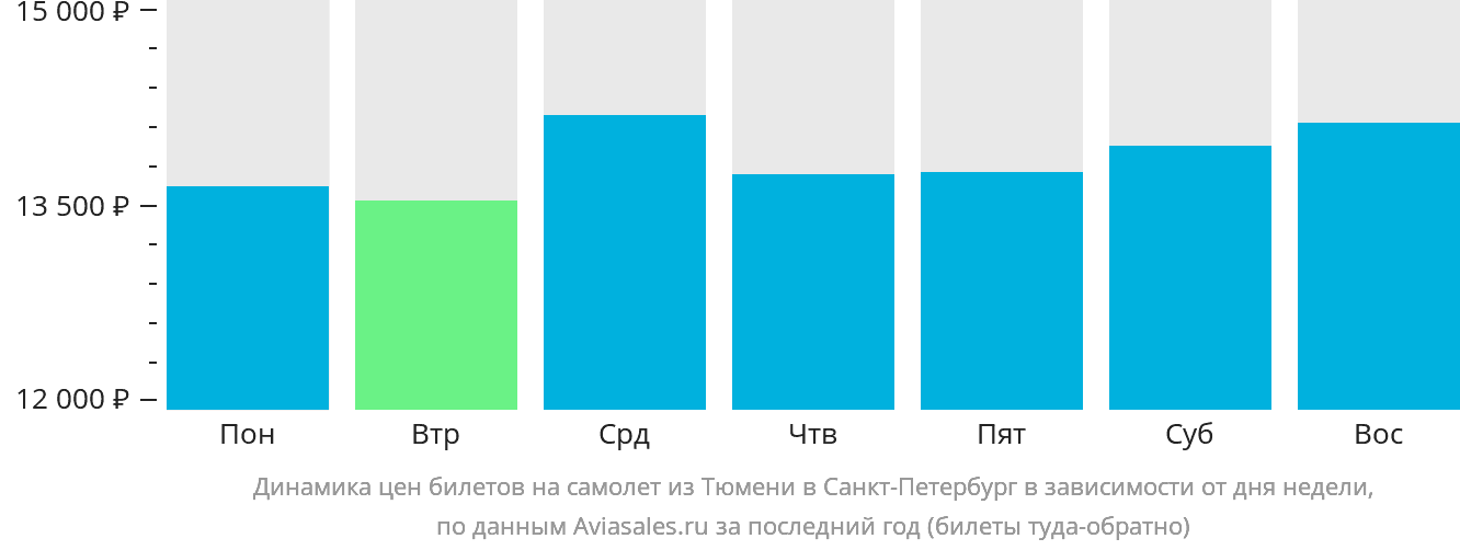 Динамика цен билетов на самолёт из Тюмени в Санкт-Петербург в зависимости от дня недели