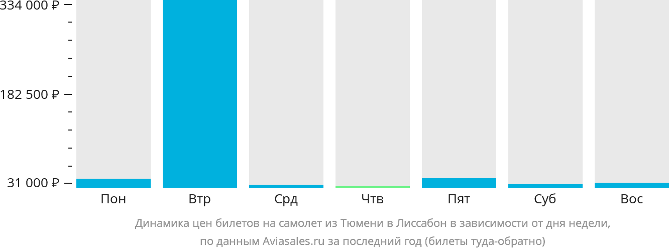 Динамика цен билетов на самолёт из Тюмени в Лиссабон в зависимости от дня недели