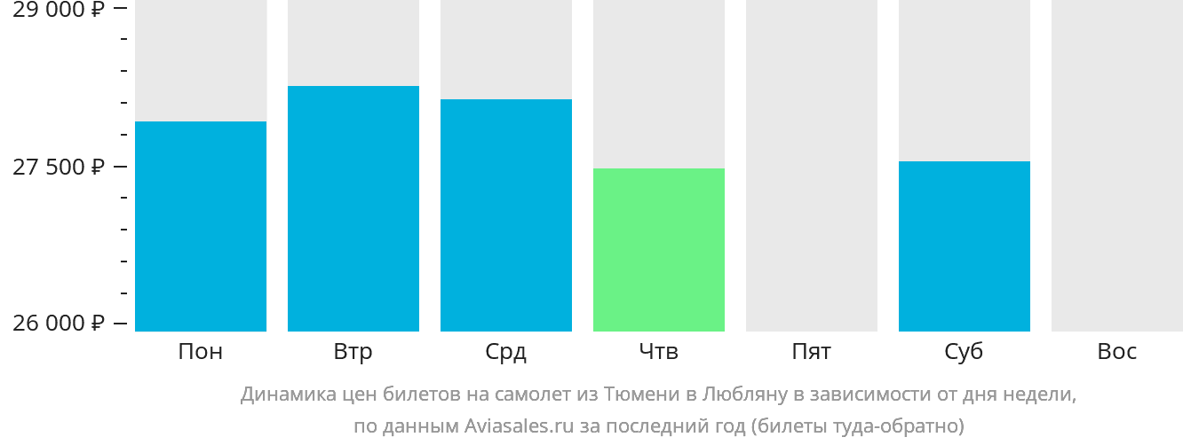 Динамика цен билетов на самолёт из Тюмени в Любляну в зависимости от дня недели