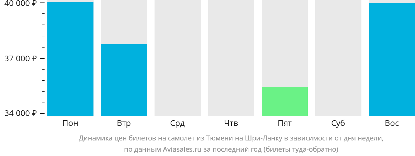 Динамика цен билетов на самолёт из Тюмени на Шри-Ланку в зависимости от дня недели