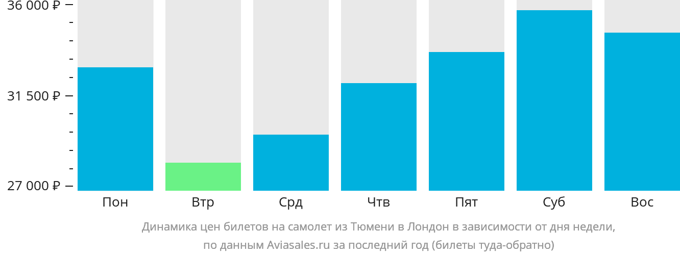 Динамика цен билетов на самолёт из Тюмени в Лондон в зависимости от дня недели