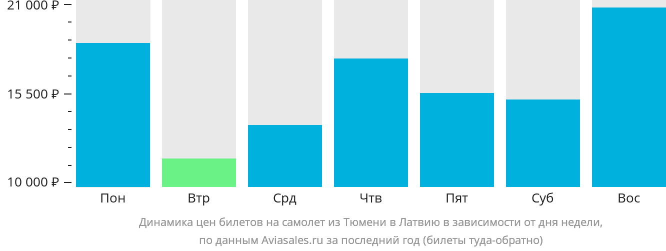 Динамика цен билетов на самолёт из Тюмени в Латвию в зависимости от дня недели