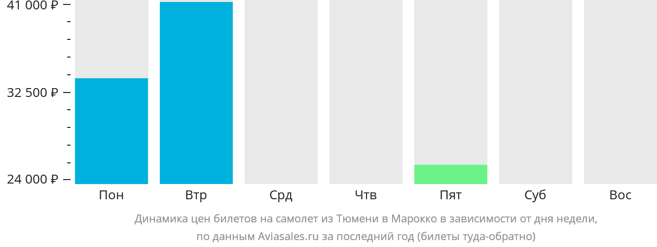 Динамика цен билетов на самолёт из Тюмени в Марокко в зависимости от дня недели