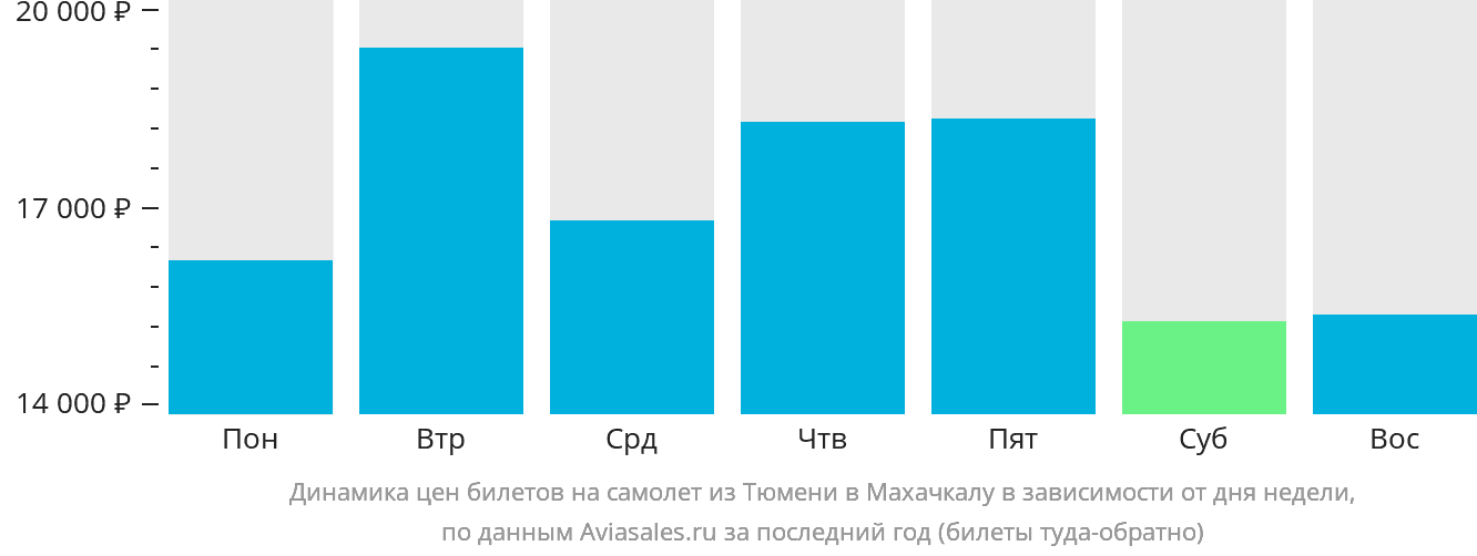 Динамика цен билетов на самолёт из Тюмени в Махачкалу в зависимости от дня недели