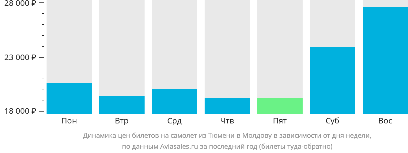 Динамика цен билетов на самолёт из Тюмени в Молдову в зависимости от дня недели