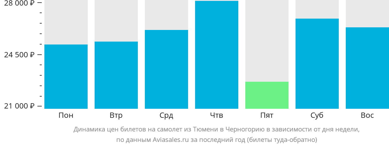 Динамика цен билетов на самолёт из Тюмени в Черногорию в зависимости от дня недели