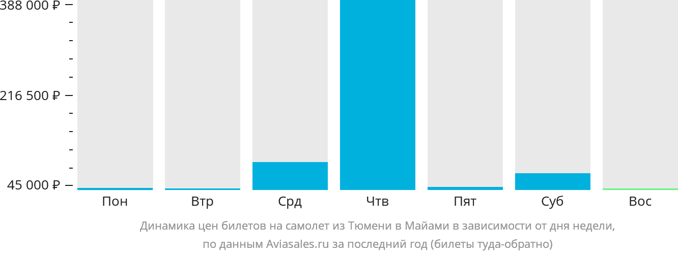 Динамика цен билетов на самолёт из Тюмени в Майами в зависимости от дня недели