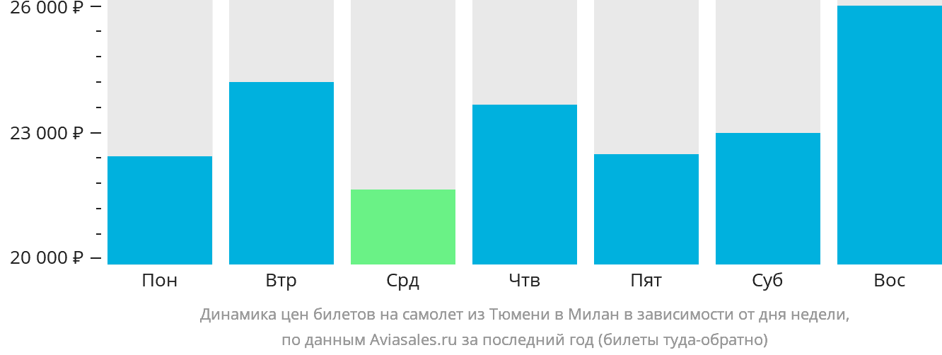 Динамика цен билетов на самолёт из Тюмени в Милан в зависимости от дня недели