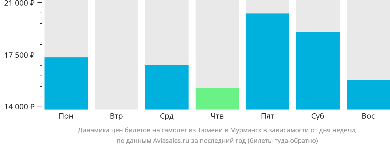 Динамика цен билетов на самолёт из Тюмени в Мурманск в зависимости от дня недели
