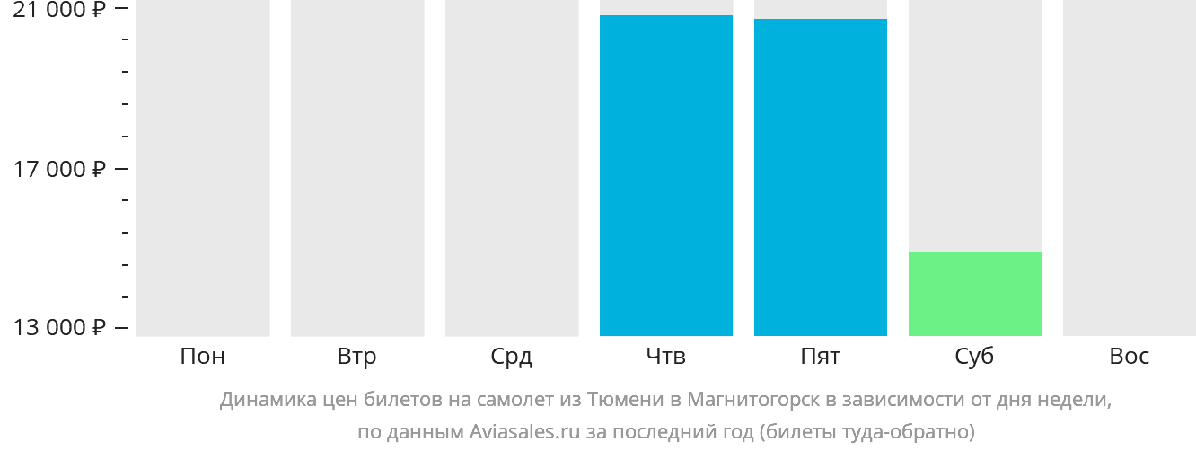 Динамика цен билетов на самолёт из Тюмени в Магнитогорск в зависимости от дня недели