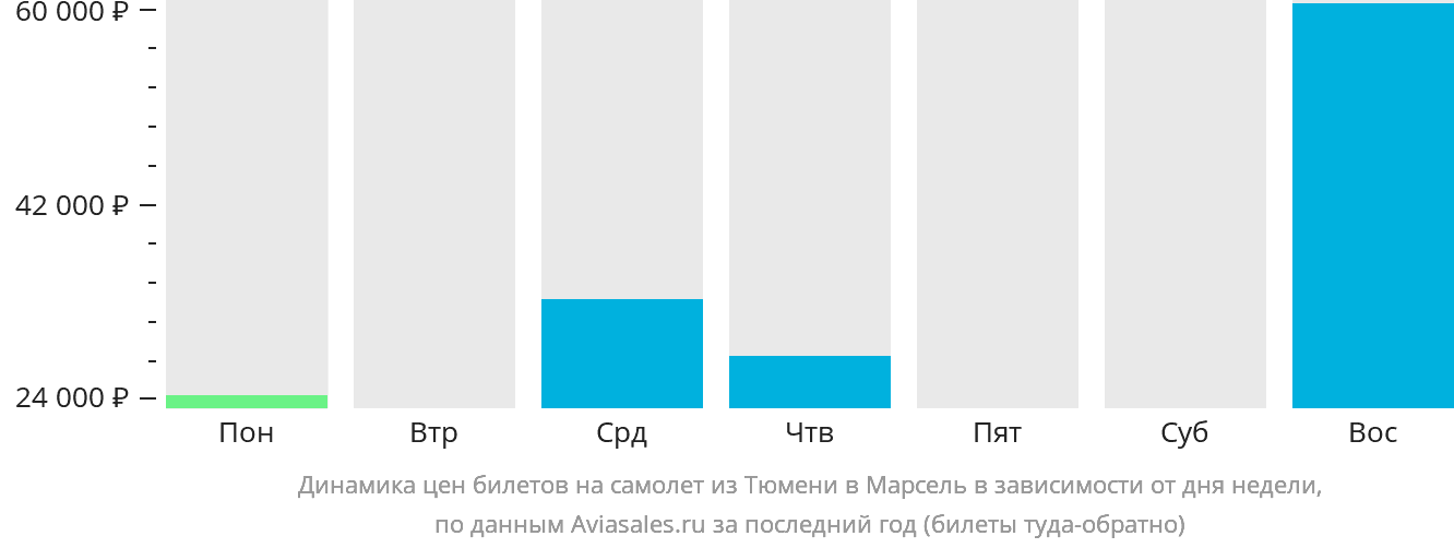 Динамика цен билетов на самолёт из Тюмени в Марсель в зависимости от дня недели