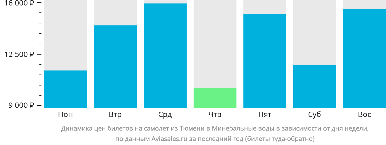 Динамика цен билетов на самолёт из Тюмени в Минеральные Воды в зависимости от дня недели