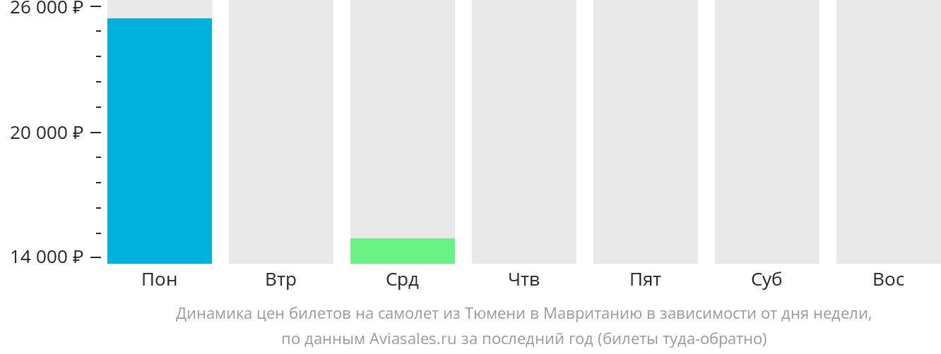 Динамика цен билетов на самолёт из Тюмени в Мавританию в зависимости от дня недели