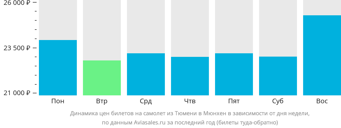 Динамика цен билетов на самолёт из Тюмени в Мюнхен в зависимости от дня недели
