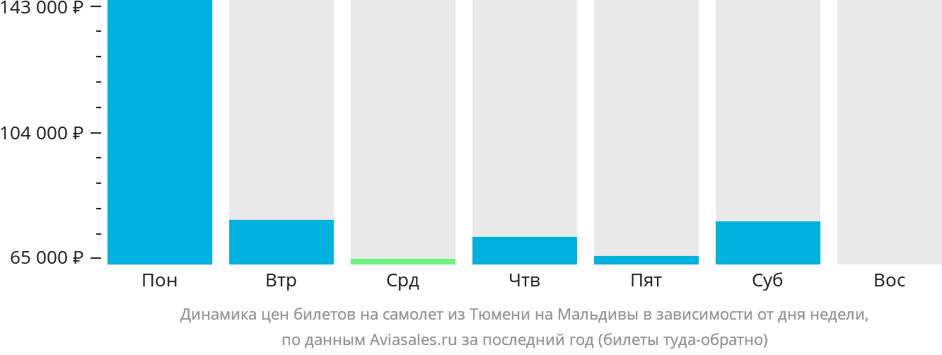 Динамика цен билетов на самолёт из Тюмени на Мальдивы в зависимости от дня недели