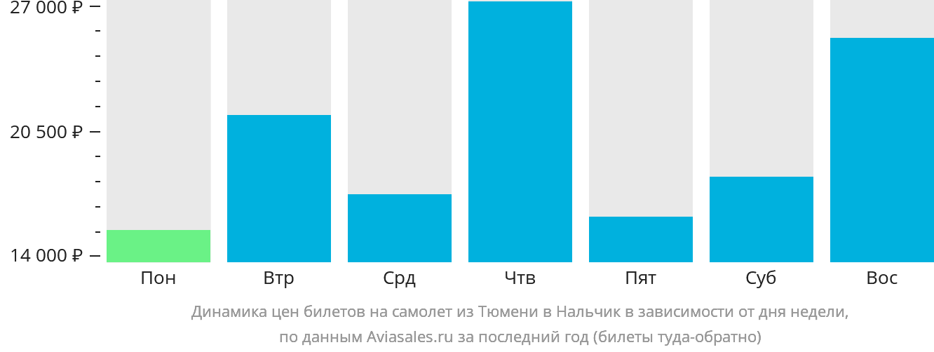 Динамика цен билетов на самолёт из Тюмени в Нальчик в зависимости от дня недели