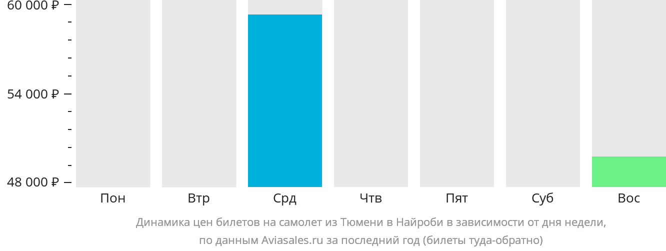 Динамика цен билетов на самолёт из Тюмени в Найроби в зависимости от дня недели