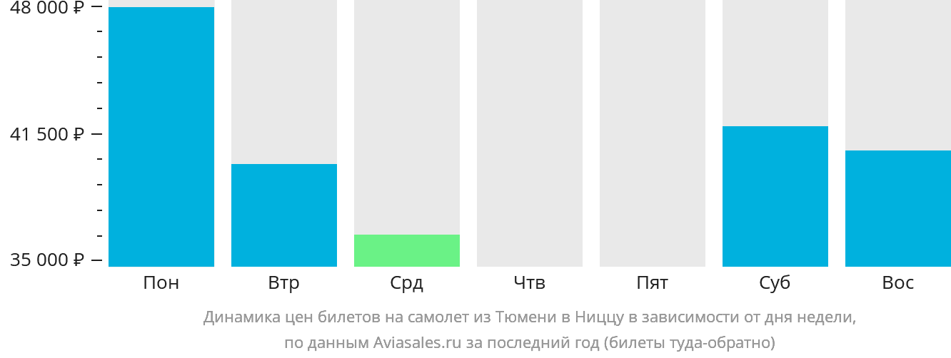 Динамика цен билетов на самолёт из Тюмени в Ниццу в зависимости от дня недели