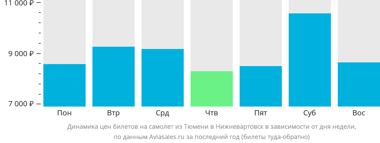 Динамика цен билетов на самолёт из Тюмени в Нижневартовск в зависимости от дня недели