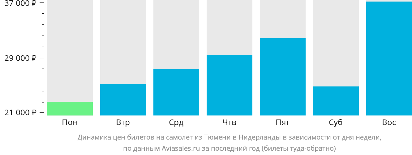 Динамика цен билетов на самолёт из Тюмени в Нидерланды в зависимости от дня недели