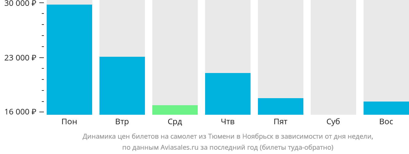 Динамика цен билетов на самолёт из Тюмени в Ноябрьск в зависимости от дня недели