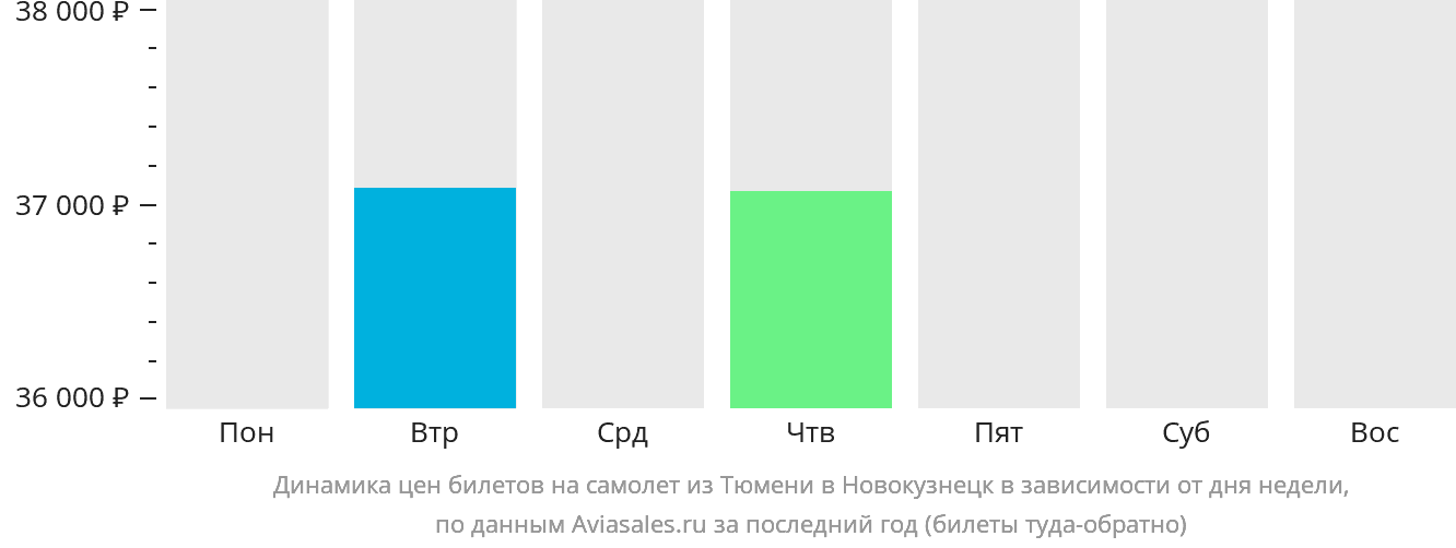 Динамика цен билетов на самолёт из Тюмени в Новокузнецк в зависимости от дня недели