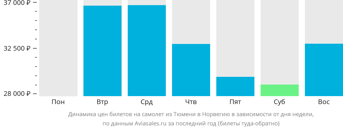Динамика цен билетов на самолёт из Тюмени в Норвегию в зависимости от дня недели