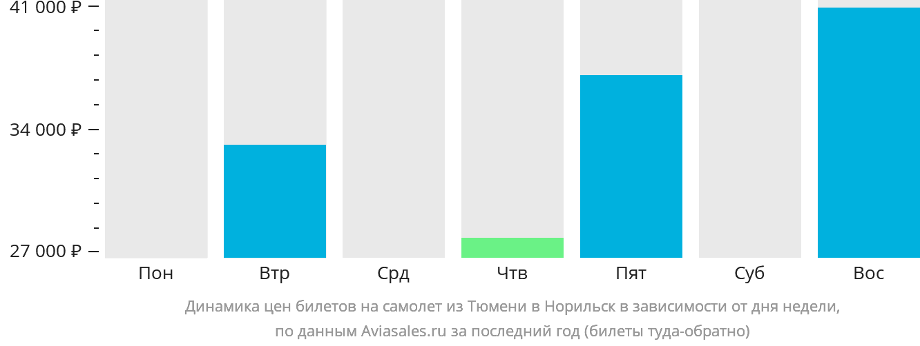 Динамика цен билетов на самолёт из Тюмени в Норильск в зависимости от дня недели