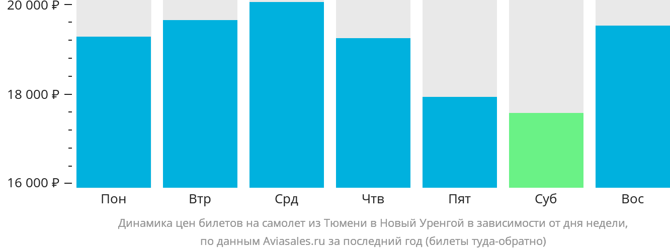 Динамика цен билетов на самолёт из Тюмени в Новый Уренгой в зависимости от дня недели