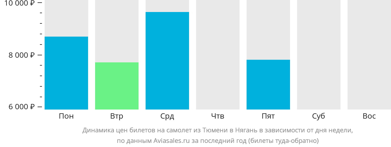 Динамика цен билетов на самолёт из Тюмени в Нягань в зависимости от дня недели