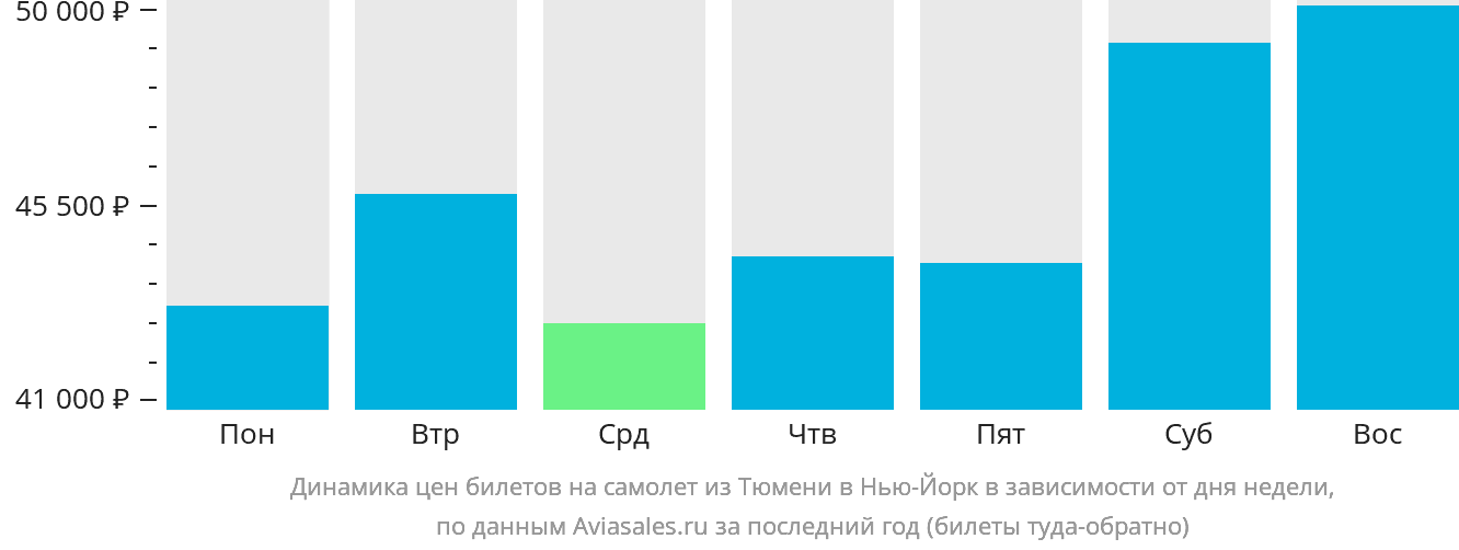 Динамика цен билетов на самолёт из Тюмени в Нью-Йорк в зависимости от дня недели