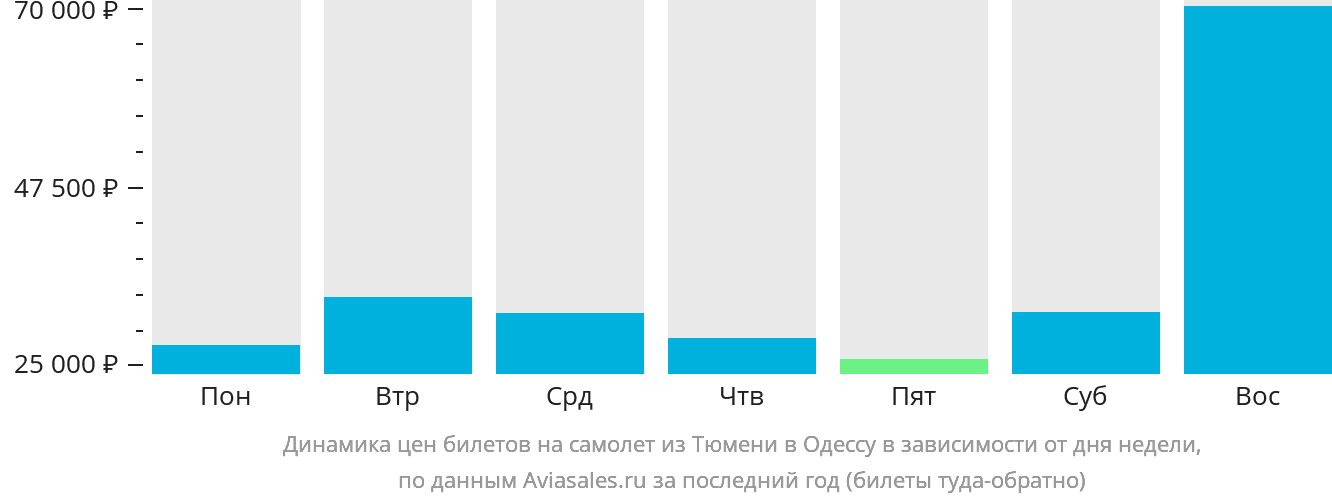 Динамика цен билетов на самолёт из Тюмени в Одессу в зависимости от дня недели