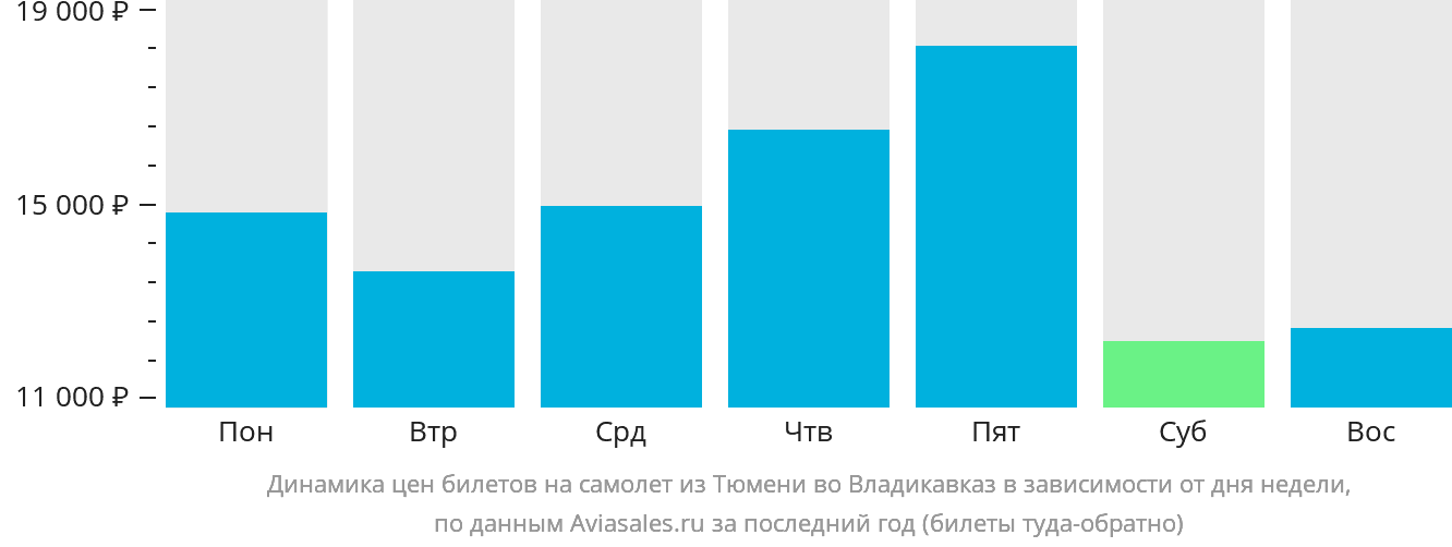 Динамика цен билетов на самолёт из Тюмени во Владикавказ в зависимости от дня недели