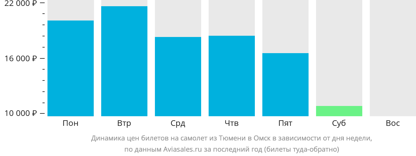 Динамика цен билетов на самолёт из Тюмени в Омск в зависимости от дня недели