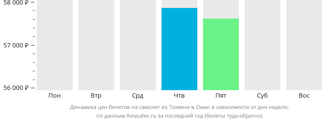 Динамика цен билетов на самолёт из Тюмени в Оман в зависимости от дня недели