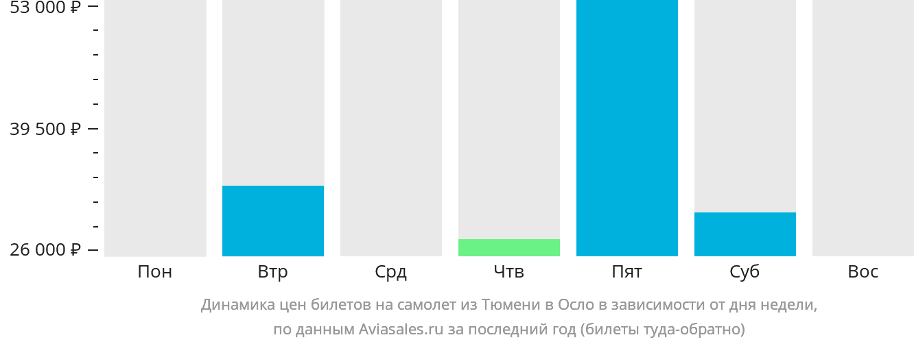Динамика цен билетов на самолёт из Тюмени в Осло в зависимости от дня недели