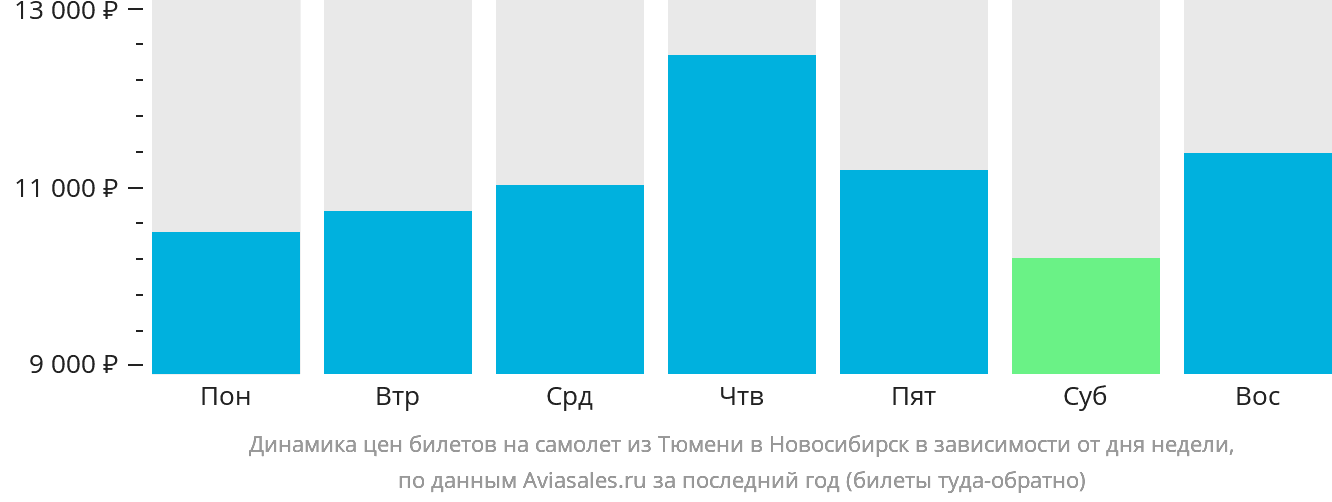Динамика цен билетов на самолёт из Тюмени в Новосибирск в зависимости от дня недели