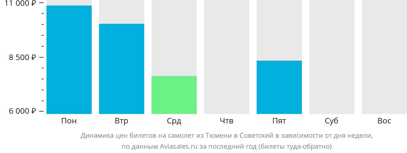 Динамика цен билетов на самолёт из Тюмени в Советский в зависимости от дня недели