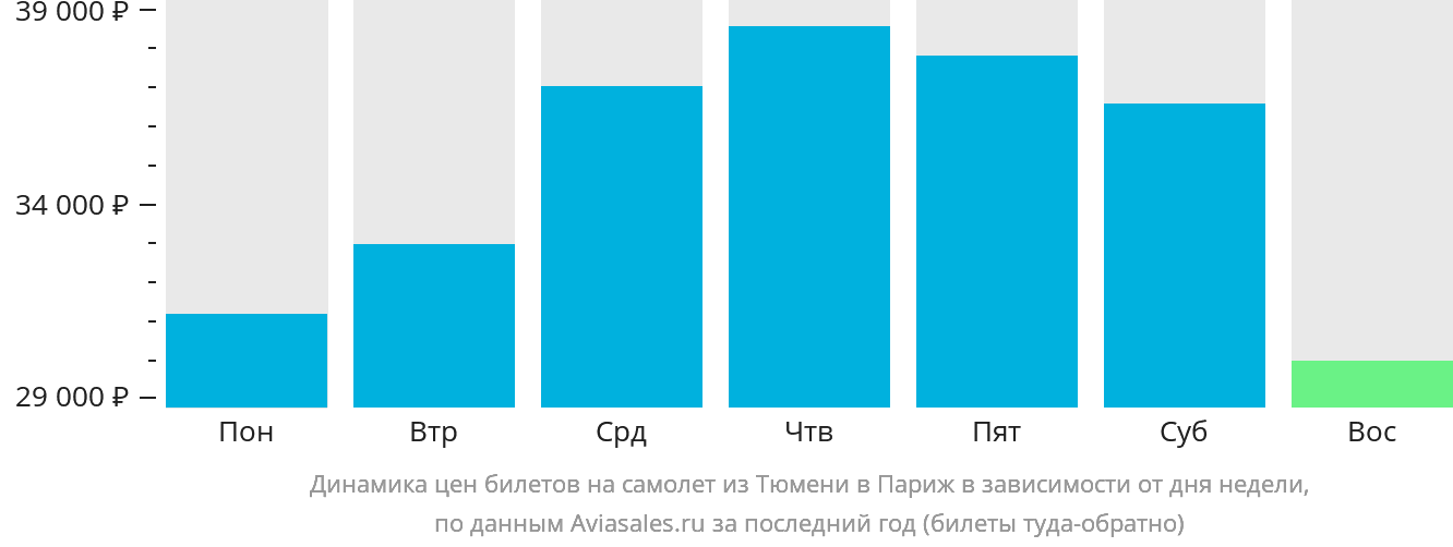Динамика цен билетов на самолёт из Тюмени в Париж в зависимости от дня недели