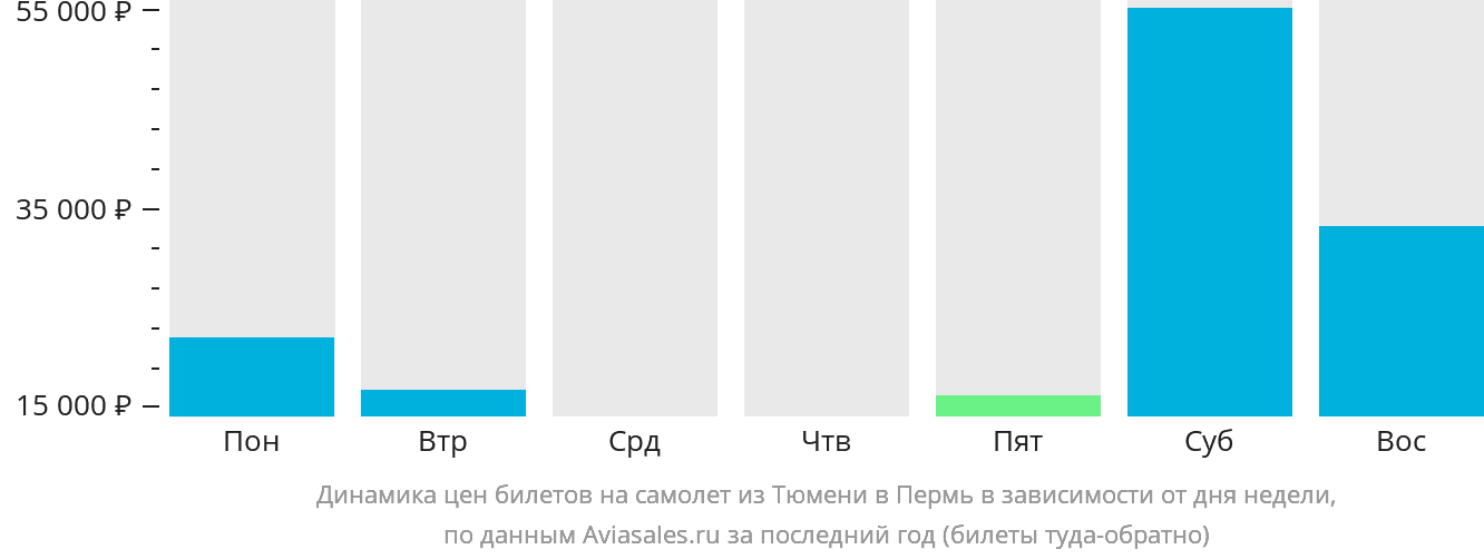 Динамика цен билетов на самолёт из Тюмени в Пермь в зависимости от дня недели