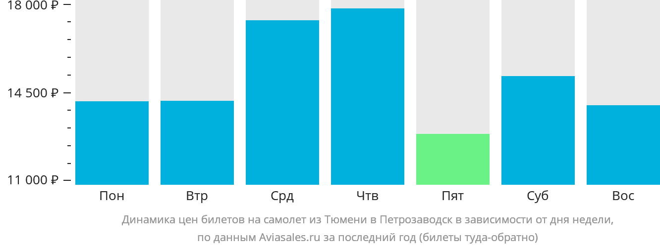 Динамика цен билетов на самолёт из Тюмени в Петрозаводск в зависимости от дня недели