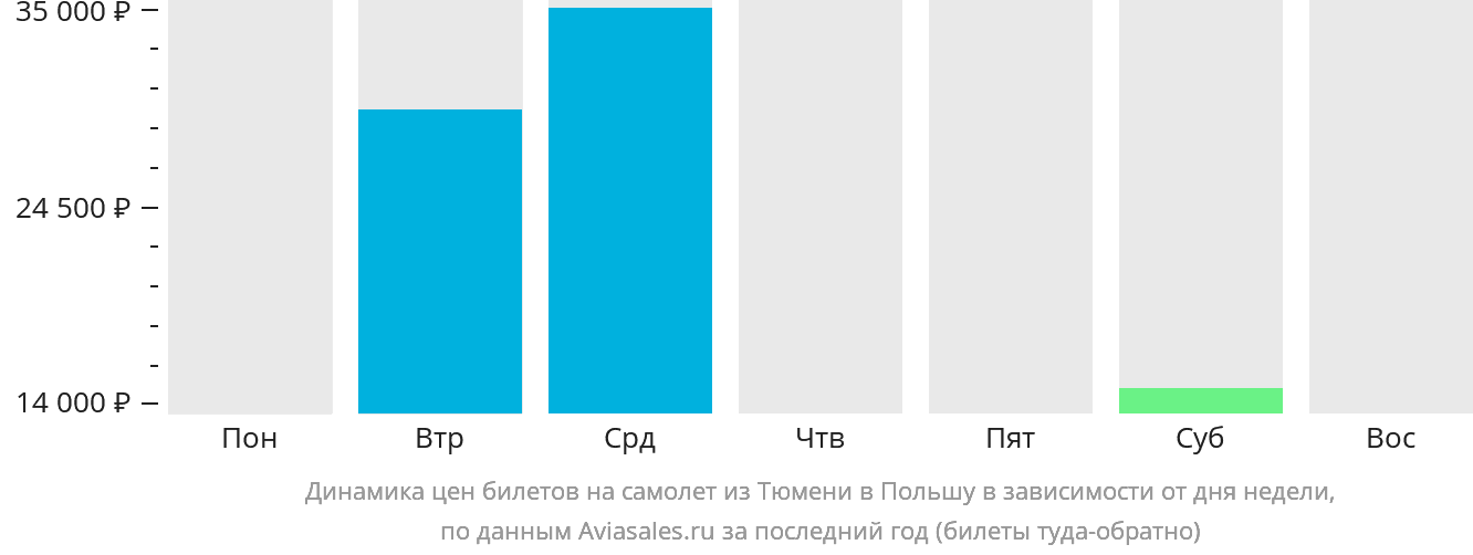 Динамика цен билетов на самолёт из Тюмени в Польшу в зависимости от дня недели