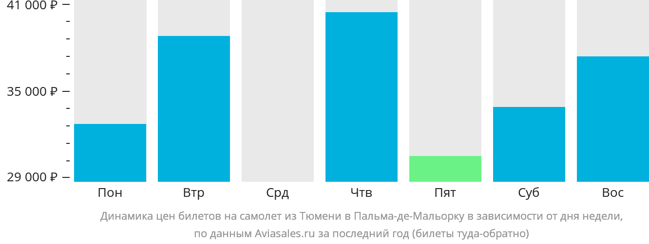 Динамика цен билетов на самолёт из Тюмени в Пальма-де-Майорку в зависимости от дня недели