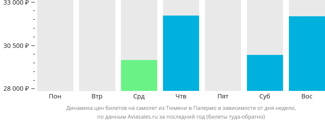 Динамика цен билетов на самолёт из Тюмени в Палермо в зависимости от дня недели