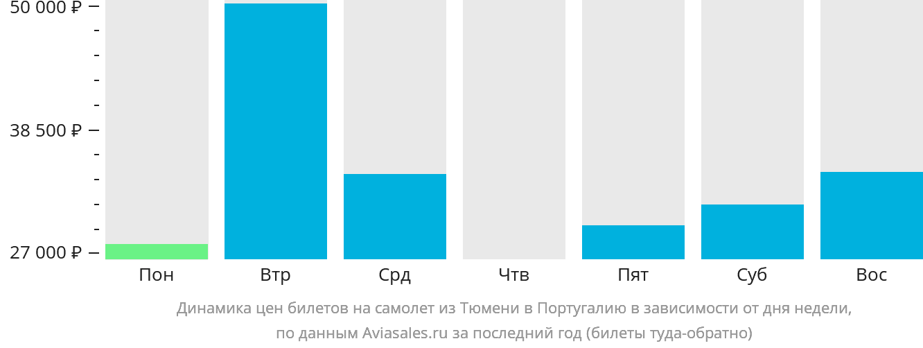 Динамика цен билетов на самолёт из Тюмени в Португалию в зависимости от дня недели