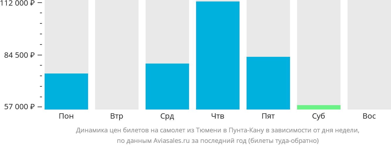 Динамика цен билетов на самолёт из Тюмени в Пунта-Кану в зависимости от дня недели